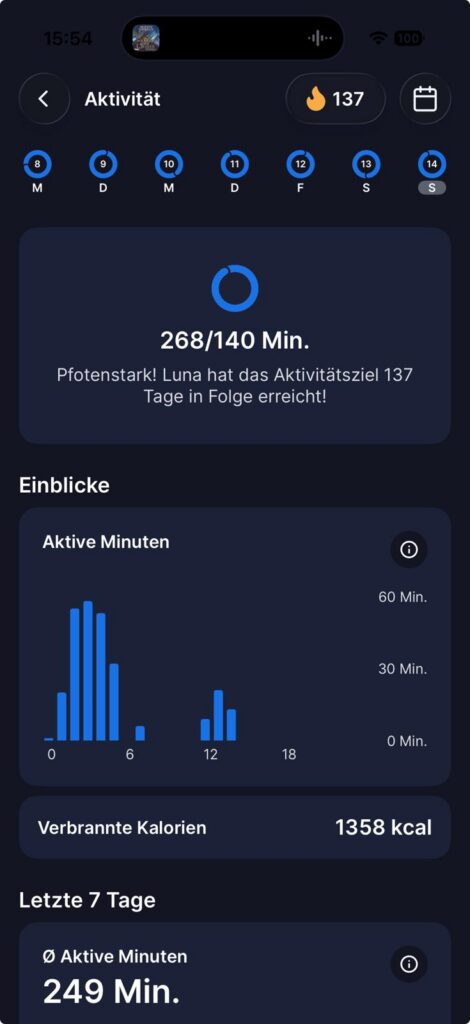 Lunas Aktivitätsdaten vom Sonntag morgen. Man erkennt, dass sie zwischen 0 Uhr und 6 Uhr morgens wach und sehr aktiv war.